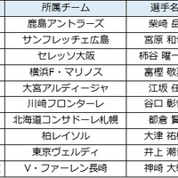 Jマジ！イケメンJリーガー選手権、一般投票1位は柴崎岳