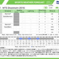 2016世界トライアスロンシリーズ第6戦ストックホルム大会での天気予報