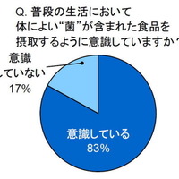 普段の生活において体によい“菌”が含まれた食品を摂取するように意識していますか？