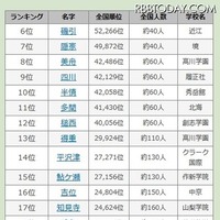 高校野球出場選手の珍しい苗字ランキング