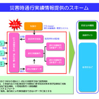 災害時通行実績情報提供のスキーム