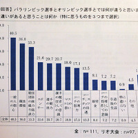 開幕直前「第3回 パラリンピック選手の競技環境調査」発表