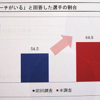 開幕直前「第3回 パラリンピック選手の競技環境調査」発表