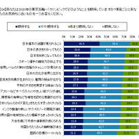 日本選手の活躍に期待…東京五輪・パラリンピック意識調査