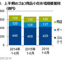 ゴルフ用品小売市場、2016年上半期の動向…クラブのけん引により微増