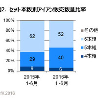 ゴルフ用品小売市場、2016年上半期の動向…クラブのけん引により微増