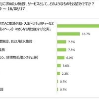 キャンピングカーユーザーの「道の駅」滞在時間、約8割が1時間以内