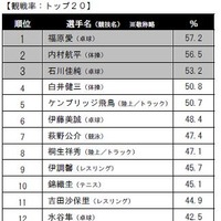 MVPは内村航平と伊調馨…リオオリンピック選手に関するアンケート調査