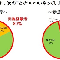 右側通行をする逆走主婦が8割…自転車利用についての実態調査