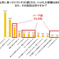 右側通行をする逆走主婦が8割…自転車利用についての実態調査