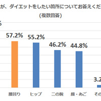 10代女性は“肌見せ意欲”が満々