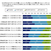 「リオパラリンピックを見て選手に感心」8割…東京五輪・パラリンピック意識調査