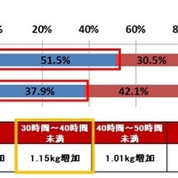 1年前と比較して、あなたの体重はどのように変化しましたか。