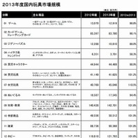 2013年度国内玩具市場規模