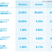 OSごとのネット詐欺種類検知率