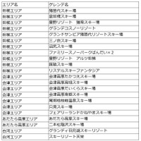 福島県内ゲレンデリフト券、20~22歳限定で平日無料「雪マジ！ふくしま」