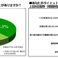 あなたはダイエットをしたことがありますか？／あなたがダイエットをしようと思ったきっかけは？