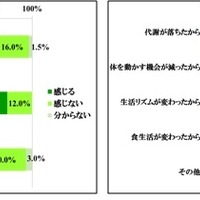 30代の頃に比べ痩せにくくなったと感じますか？