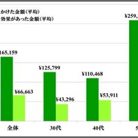 今までダイエットにかけた総額は？