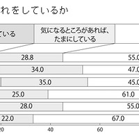 肌の手入れをしているか