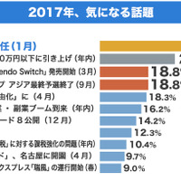 ユーキャンが「2017年のトレンド予測と資格取得に関する意識調査」を実施