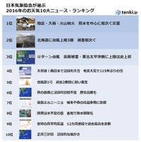 2016年のお天気10大ニュース…1位「熊本を中心に相次ぐ災害」