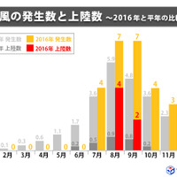 2016年のお天気10大ニュース…1位「熊本を中心に相次ぐ災害」