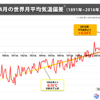 2016年のお天気10大ニュース…1位「熊本を中心に相次ぐ災害」