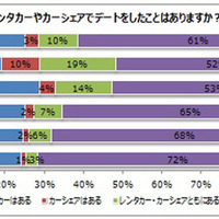 レンタカーやカーシェアリングでのデートについてどう思うか