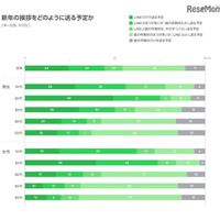 新年のあいさつをどのように送る予定か（年代別）