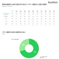 新年のあいさつがLINEで送られてきたら「マナー違反だ」と感じる相手／マナー違反だと感じる相手はいない