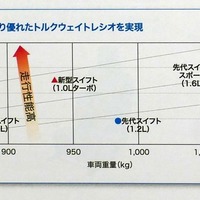 先代と新型のトルクウェイトレシオ比較図。絶対的なトルクウェイトレシオは先代スイフトスポーツに届かないものの、100kgもの軽量化によって十分な動力性能と言える