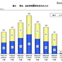 男女・出生年別酉年生まれの人口