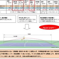 新形状と新素材を組み合わせたスリクソンテニスラケット「REVO CX」 シリーズ発売