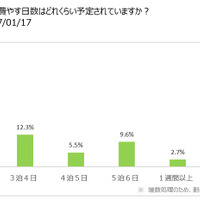 キャンピングカーユーザーの6割が冬の旅行を計画…冬のキャンピングカー旅行調査