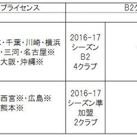 Bリーグ、2017-18シーズンのクラブライセンス第1回判定結果発表