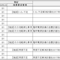 Bリーグ、2017-18シーズンのクラブライセンス第1回判定結果発表