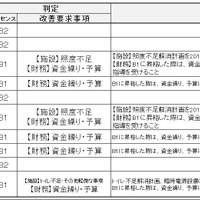 Bリーグ、2017-18シーズンのクラブライセンス第1回判定結果発表