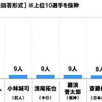 大谷翔平がイケメン選手ランキング1位に…プロ野球に関する調査 画像