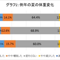 例年の夏の体重変化