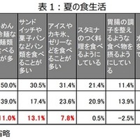 夏の食生活