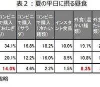 夏の平日に摂る昼食