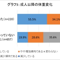 成人以降の体重変化