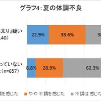 夏の体調不良