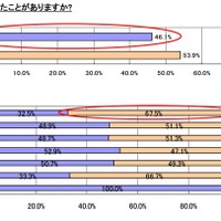 夏バテ対策をしたことがありますか？