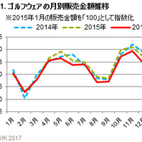 メンズゴルフウェアの単価が上昇…ゴルフウェアの購買行動調査 画像