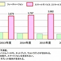 スマートデバイスおよび関連端末の国内出荷台数予測