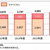 スマートデバイス出荷台数予測 （スマートフォン・タブレット端末内訳）