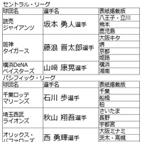 『HOT PEPPER』4月号はプロ野球選手が表紙！インタビューも掲載