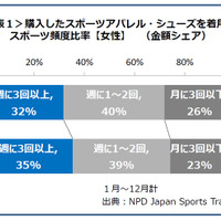 スポーツを週に3回以上する女性が増加…女性のスポーツ動向